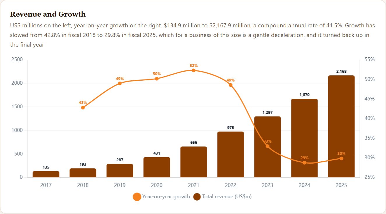 Revenue and Growth — Cloudflare Initiation 2026