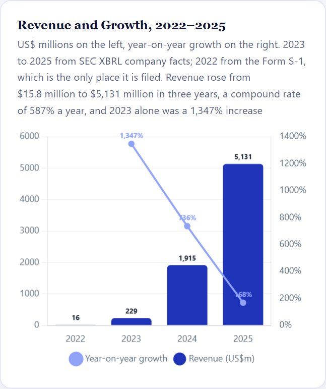 Revenue and Growth, 2022–2025 — CoreWeave Initiation 2026