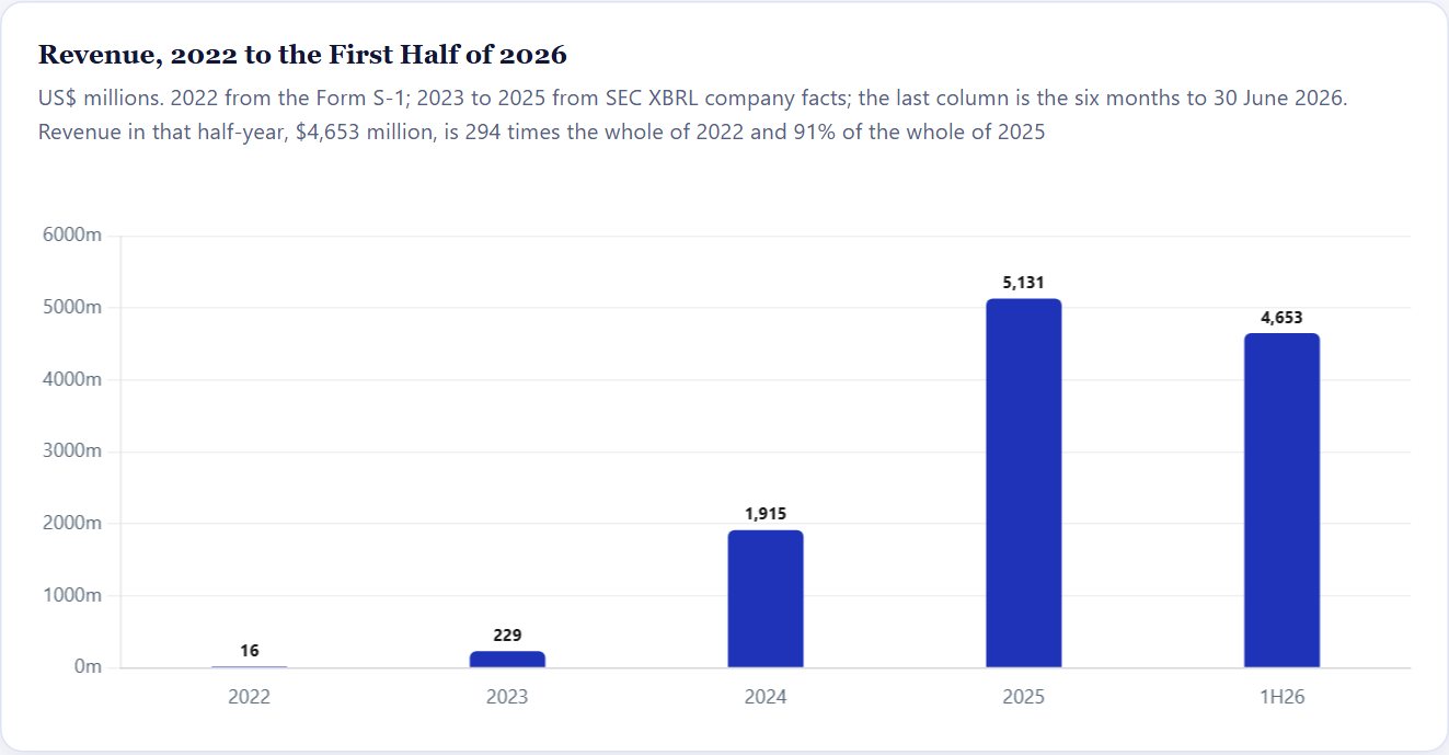 Revenue, 2022 to the First Half of 2026 — CoreWeave Initiation 2026