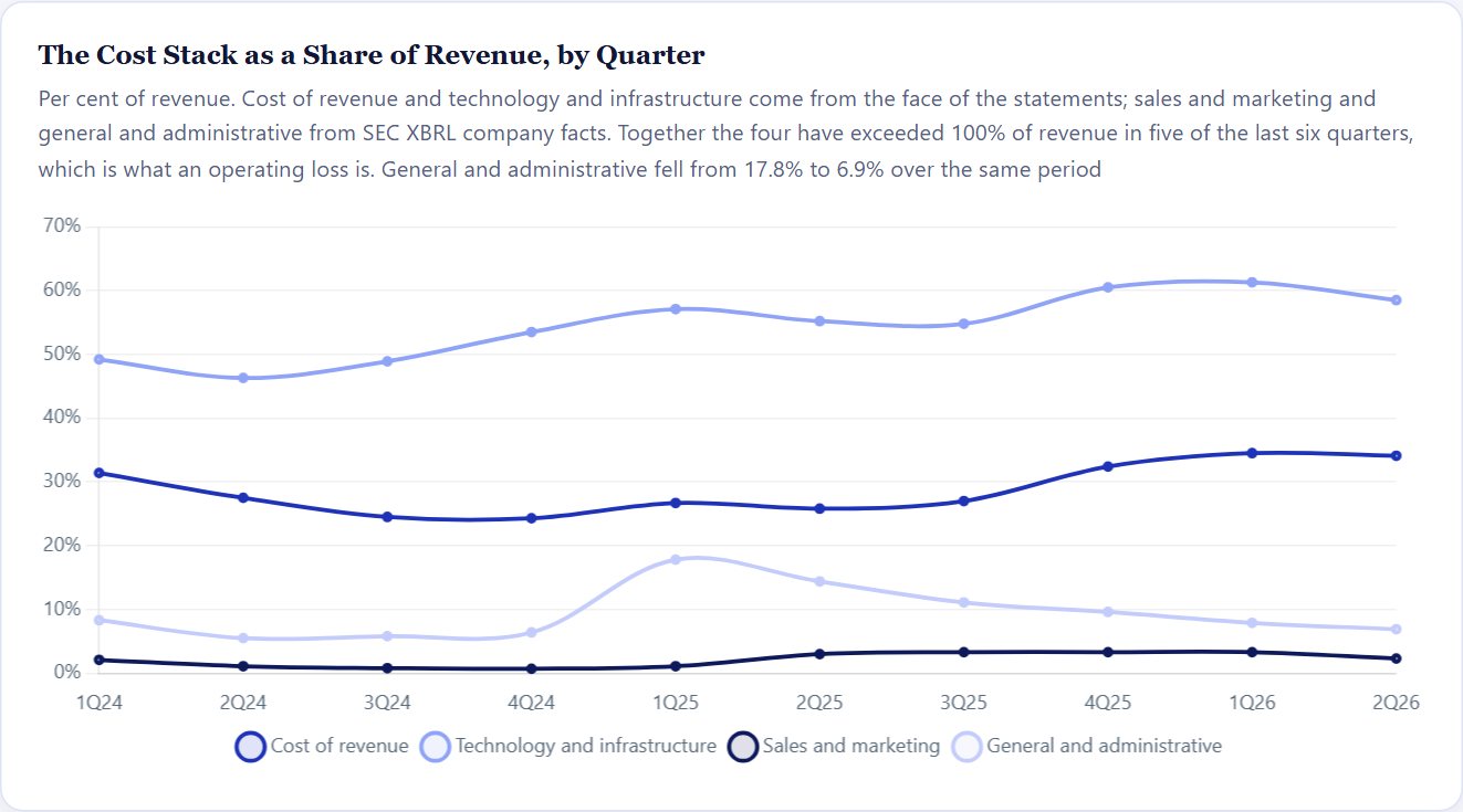 The Cost Stack as a Share of Revenue, by Quarter — CoreWeave Initiation 2026