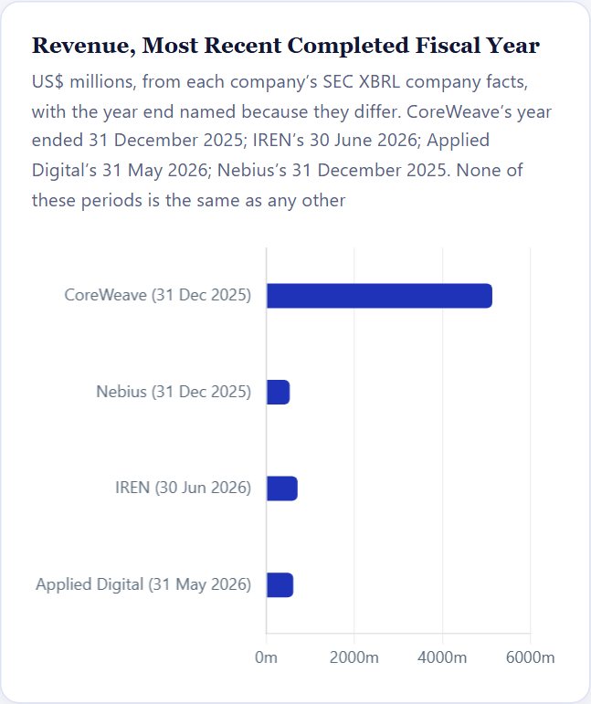 Revenue, Most Recent Completed Fiscal Year — CoreWeave Initiation 2026