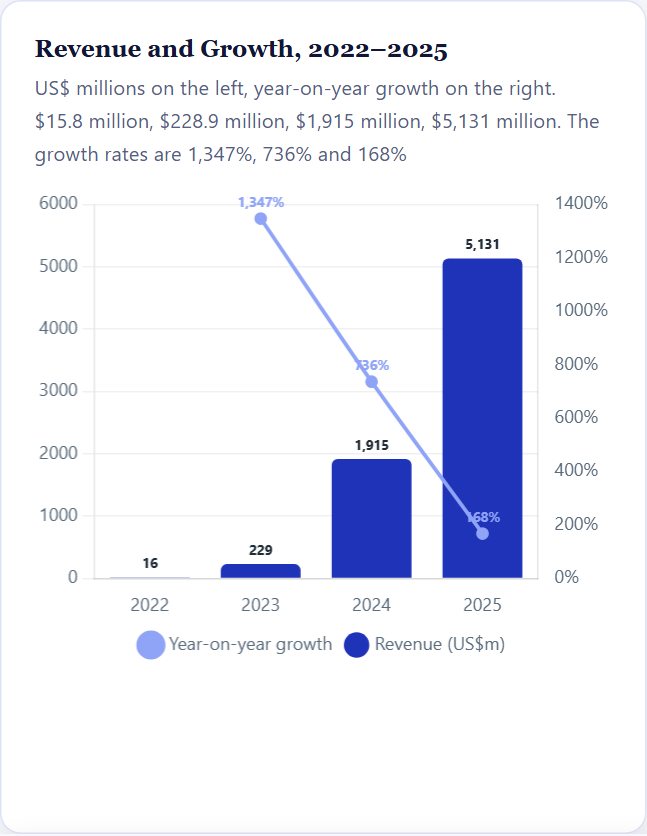 Revenue and Growth, 2022–2025 — CoreWeave Initiation 2026