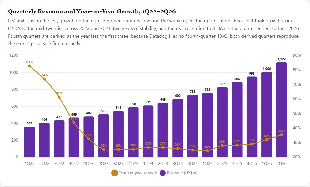 Quarterly Revenue and Year-on-Year Growth, 1Q22–2Q26 — Datadog Initiation 2026