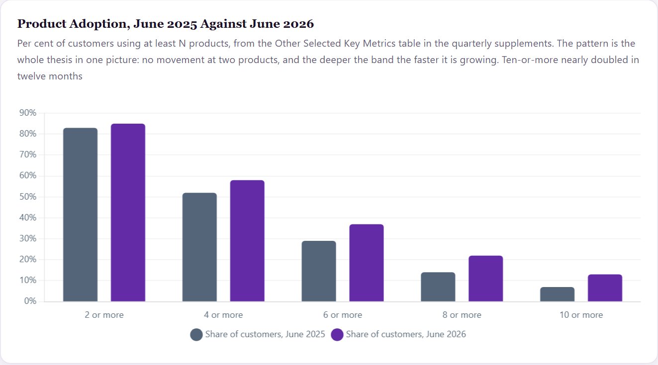 Product Adoption, June 2025 Against June 2026 — Datadog Initiation 2026