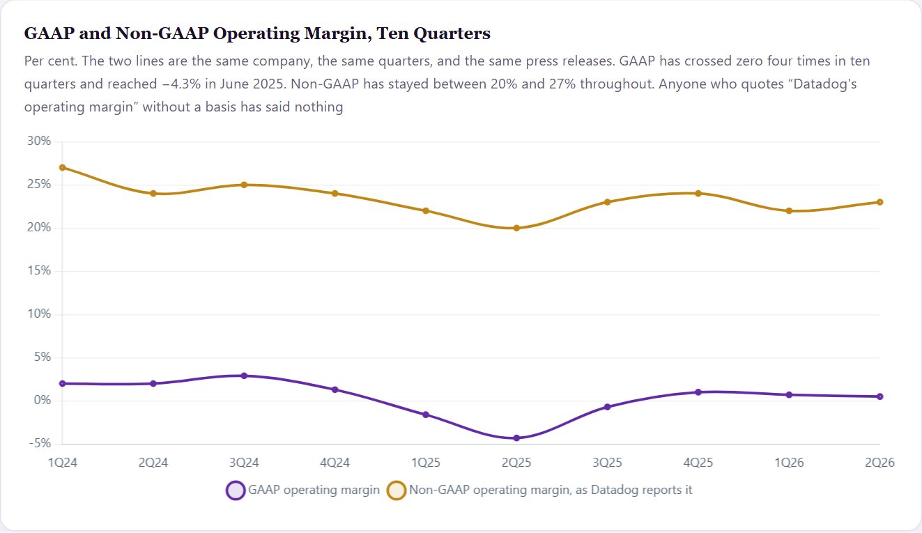 GAAP and Non-GAAP Operating Margin, Ten Quarters — Datadog Initiation 2026