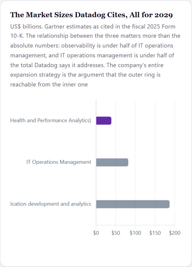 The Market Sizes Datadog Cites, All for 2029 — Datadog Initiation 2026