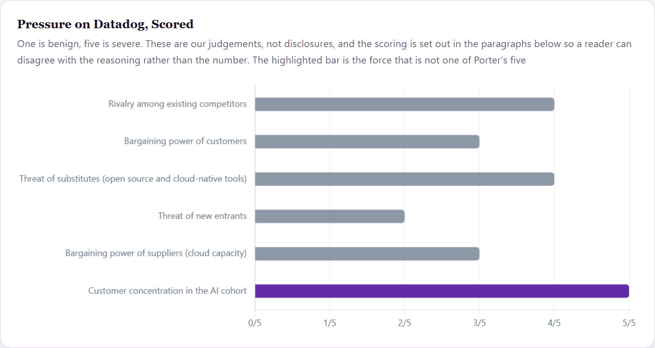 Pressure on Datadog, Scored — Datadog Initiation 2026