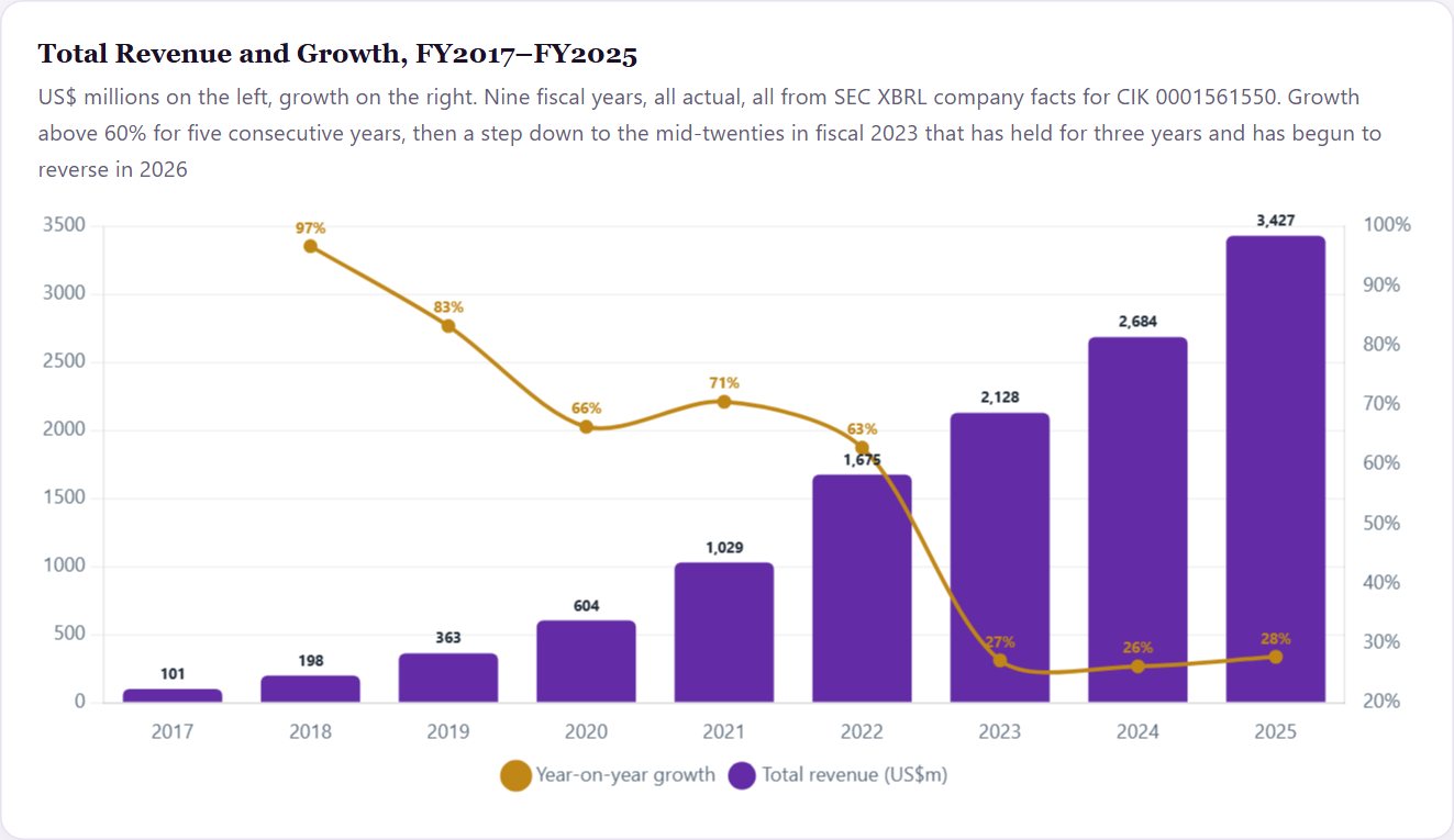 Total Revenue and Growth, FY2017–FY2025 — Datadog Initiation 2026