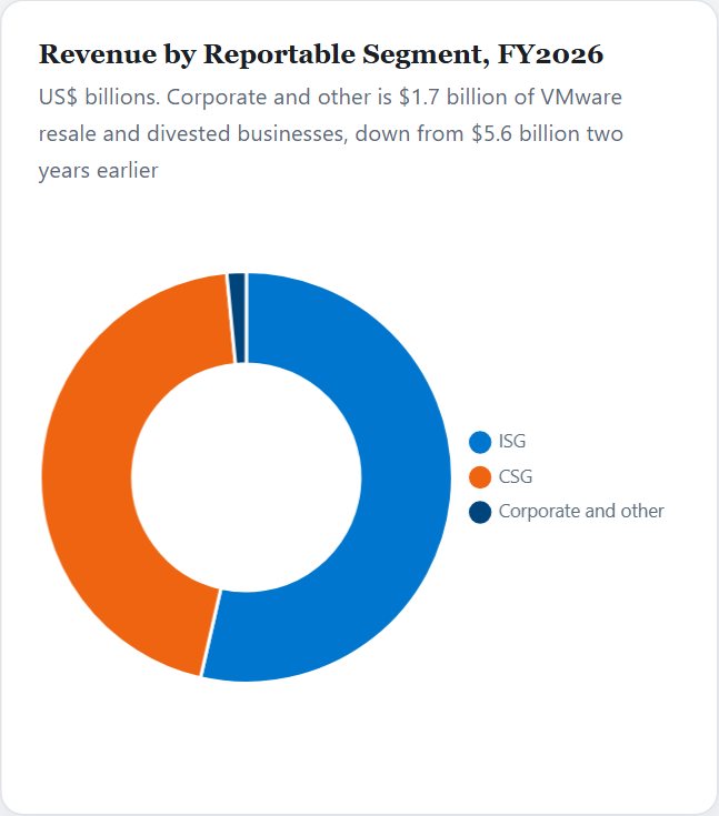 Revenue by Reportable Segment, FY2026 — Dell Initiation 2026