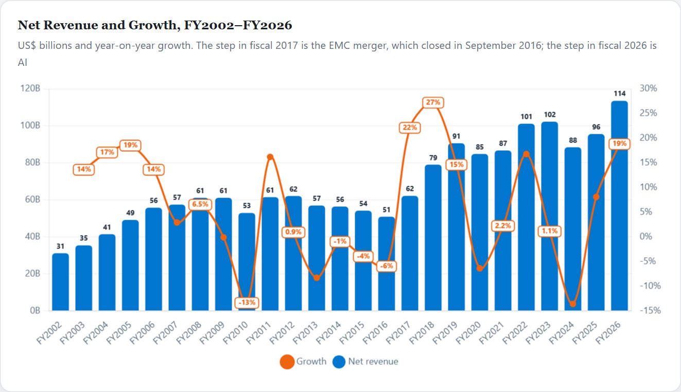 Net Revenue and Growth, FY2002–FY2026 — Dell Initiation 2026