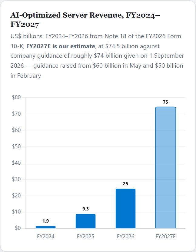 AI-Optimized Server Revenue, FY2024–FY2027 — Dell Initiation 2026