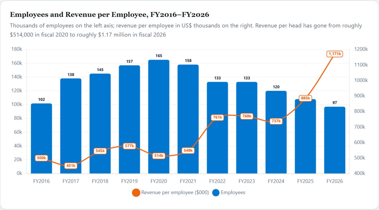 Employees and Revenue per Employee, FY2016–FY2026 — Dell Initiation 2026
