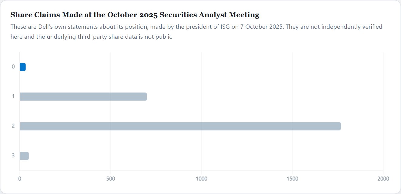 Share Claims Made at the October 2025 Securities Analyst Meeting — Dell Initiation 2026