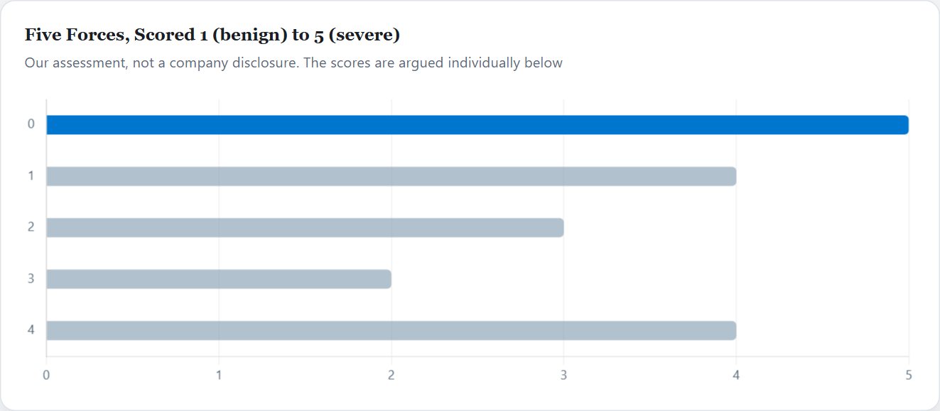Five Forces, Scored 1 (benign) to 5 (severe) — Dell Initiation 2026