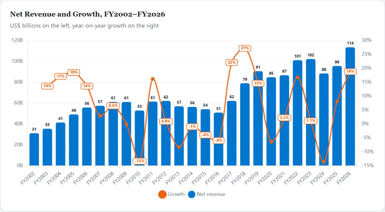Net Revenue and Growth, FY2002–FY2026 — Dell Initiation 2026