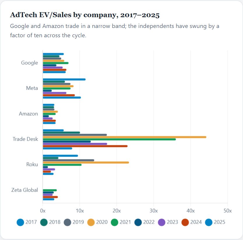 AdTech EV/Sales by company, 2017–2025 — Digital Ads Initiation 2026