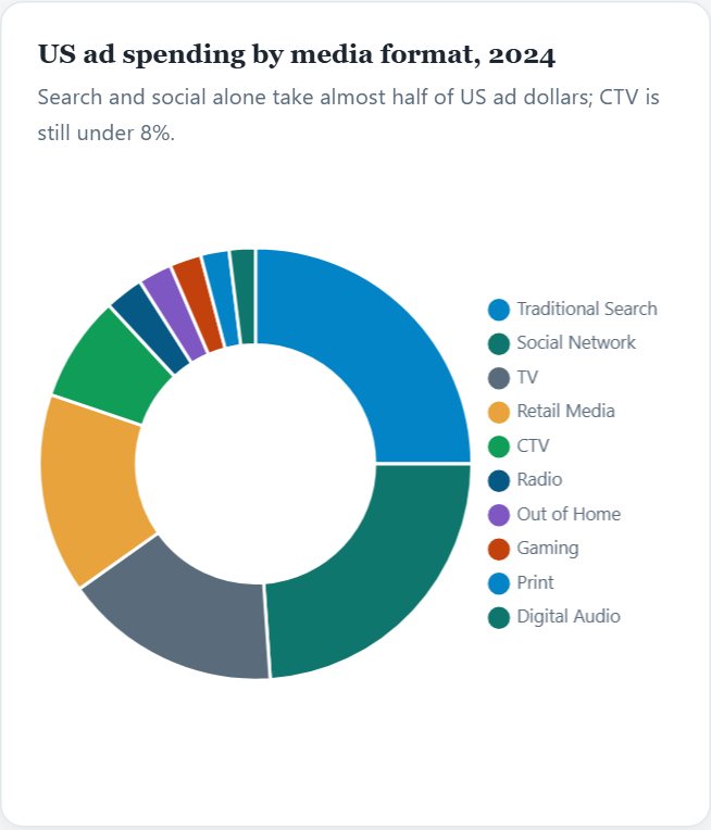 US ad spending by media format, 2024 — Digital Ads Initiation 2026