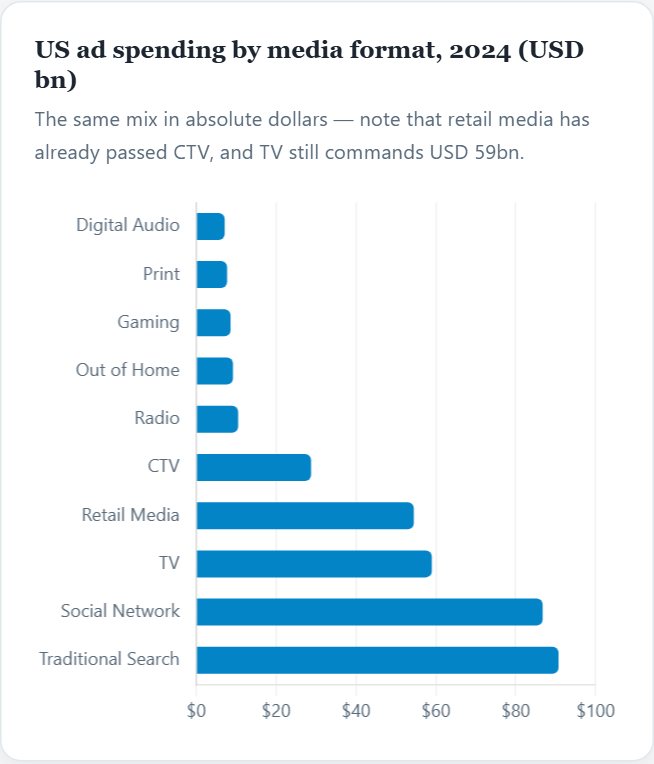 US ad spending by media format, 2024 (USD bn) — Digital Ads Initiation 2026