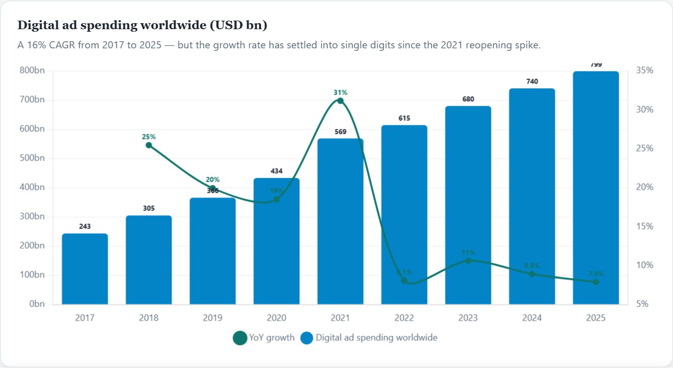 Digital ad spending worldwide (USD bn) — Digital Ads Initiation 2026