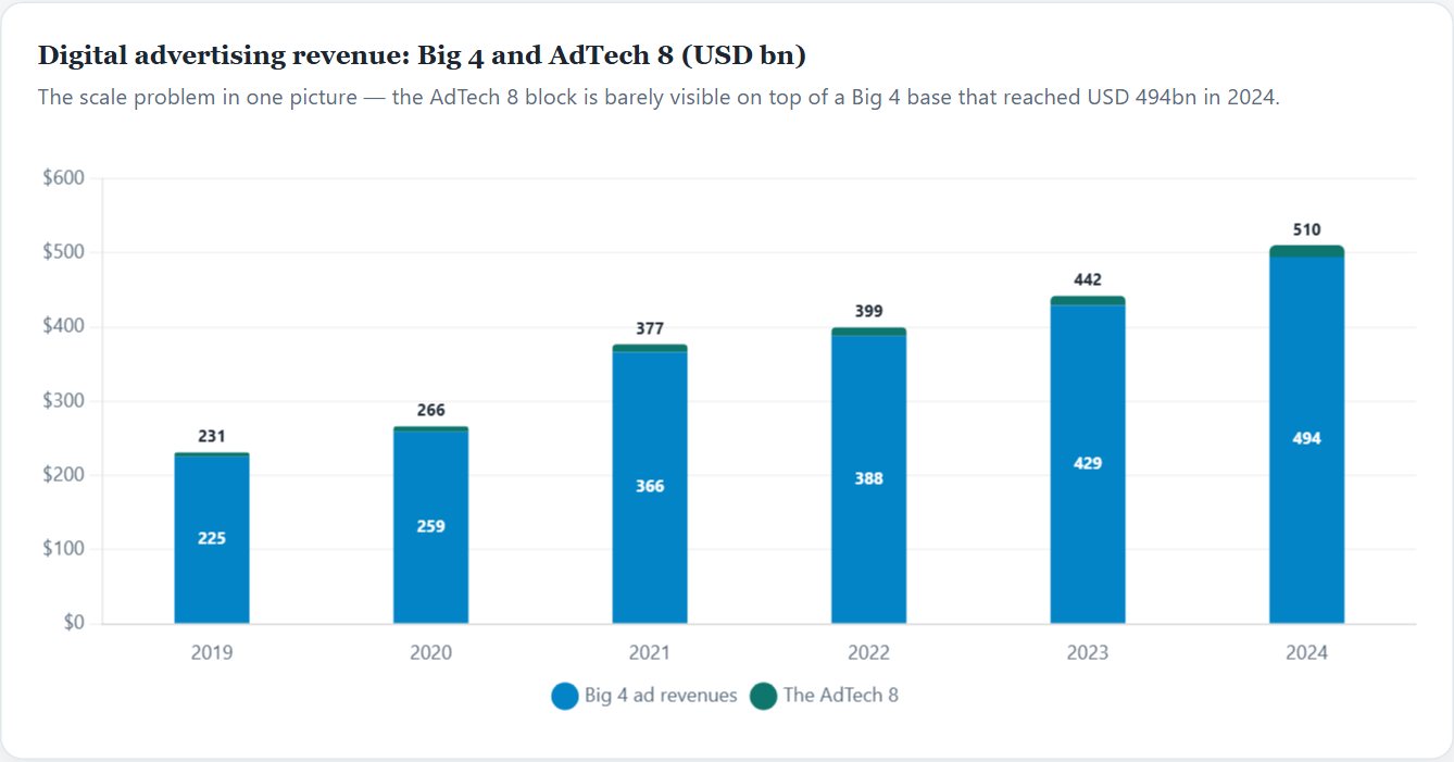 Digital advertising revenue: Big 4 and AdTech 8 (USD bn) — Digital Ads Initiation 2026