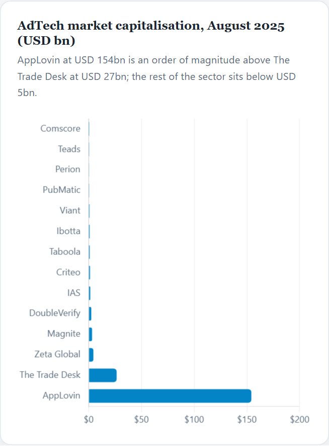 AdTech market capitalisation, August 2025 (USD bn) — Digital Ads Initiation 2026