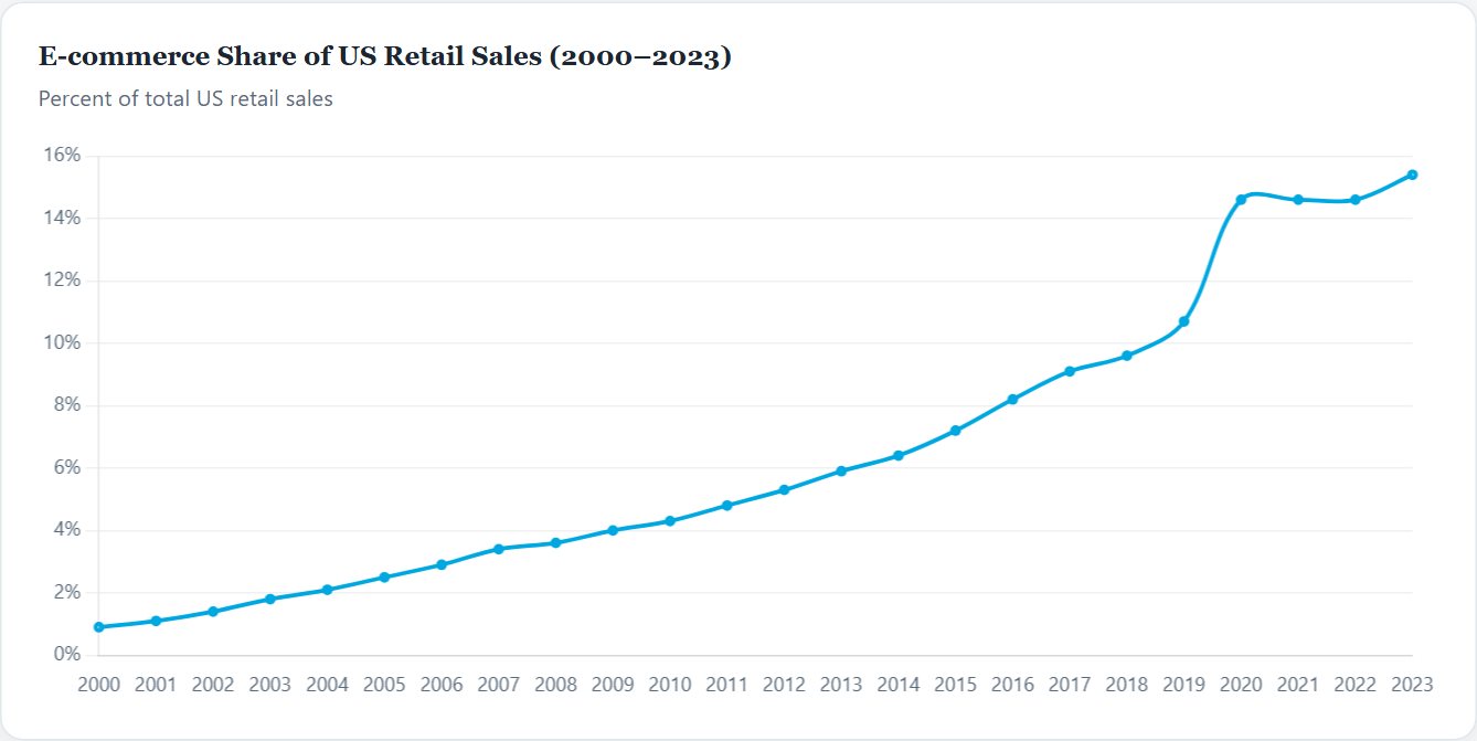 E-commerce Share of US Retail Sales (2000–2023) — Global eCommerce Initiation 2026