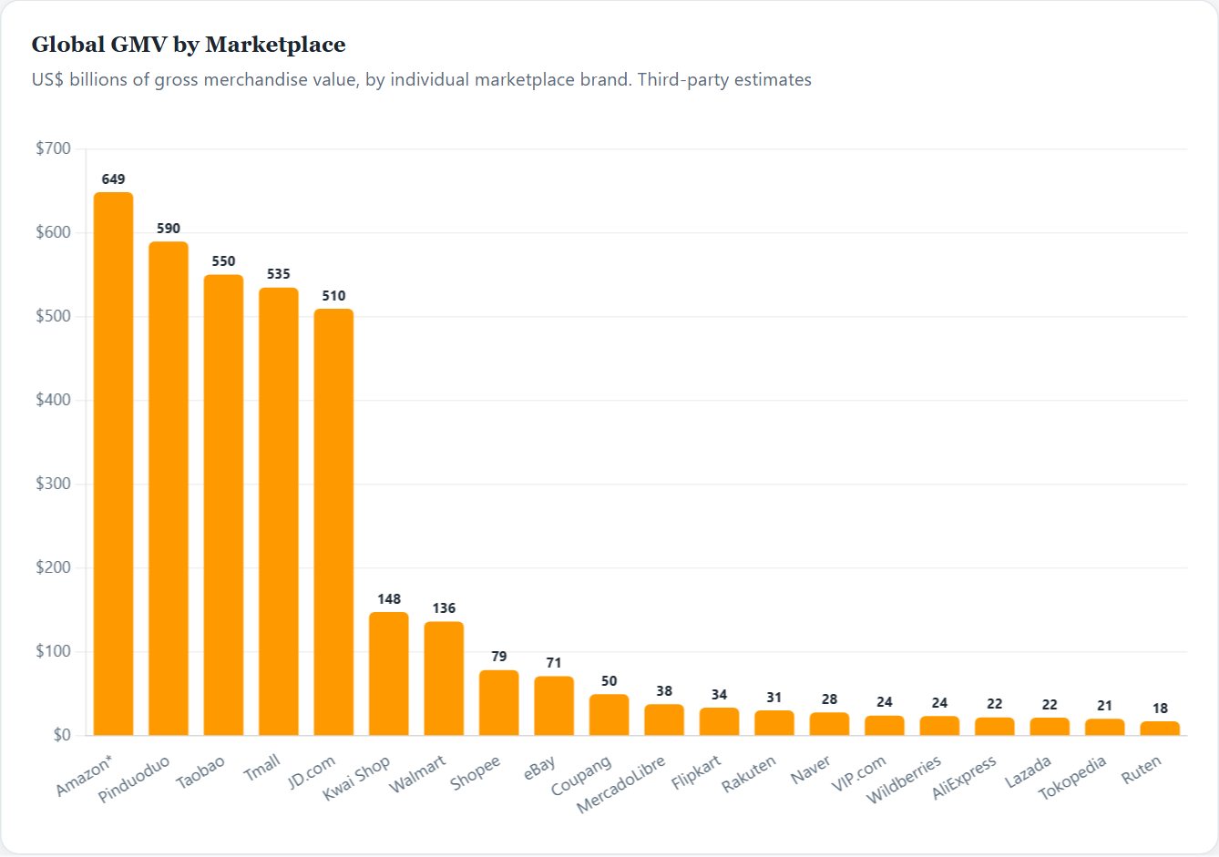 Global GMV by Marketplace — Global eCommerce Initiation 2026