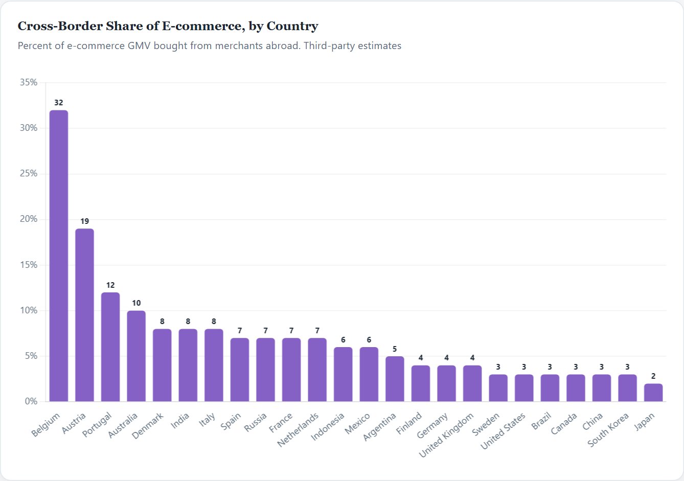 Cross-Border Share of E-commerce, by Country — Global eCommerce Initiation 2026