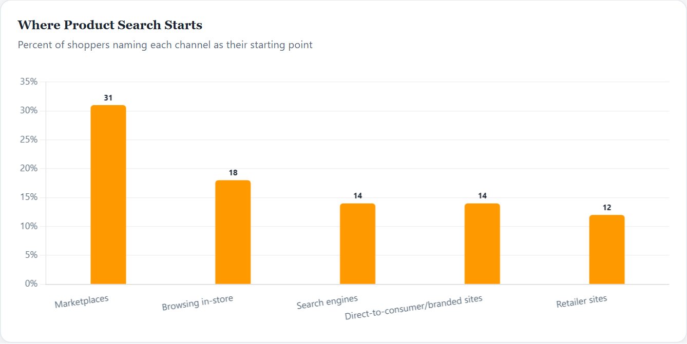 Where Product Search Starts — Global eCommerce Initiation 2026
