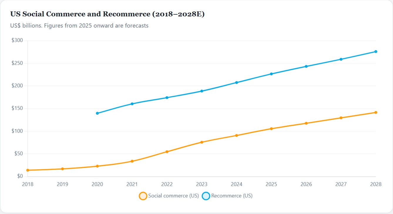 US Social Commerce and Recommerce (2018–2028E) — Global eCommerce Initiation 2026