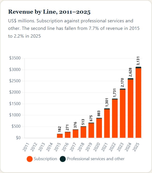 Revenue by Line, 2011–2025 — Hubspot Initiation 2026