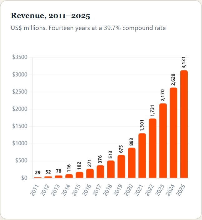 Revenue, 2011–2025 — Hubspot Initiation 2026