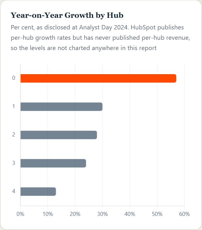Year-on-Year Growth by Hub — Hubspot Initiation 2026