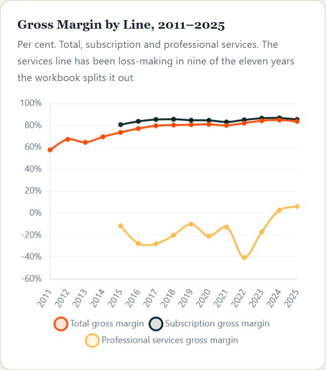 Gross Margin by Line, 2011–2025 — Hubspot Initiation 2026
