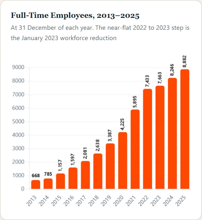 Full-Time Employees, 2013–2025 — Hubspot Initiation 2026