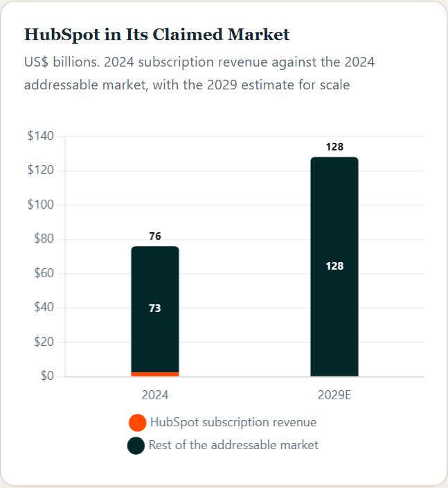 HubSpot in Its Claimed Market — Hubspot Initiation 2026