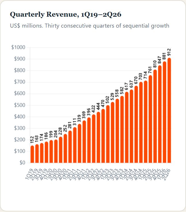 Quarterly Revenue, 1Q19–2Q26 — Hubspot Initiation 2026