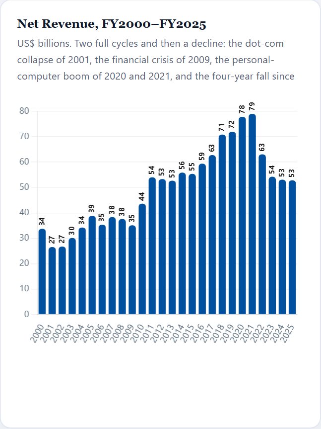 Net Revenue, FY2000–FY2025 — Intel Initiation 2026
