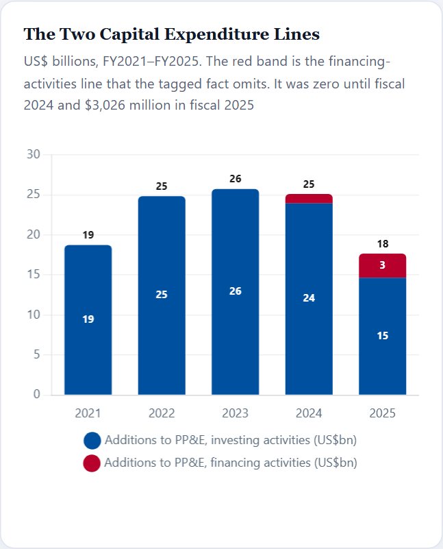 The Two Capital Expenditure Lines — Intel Initiation 2026