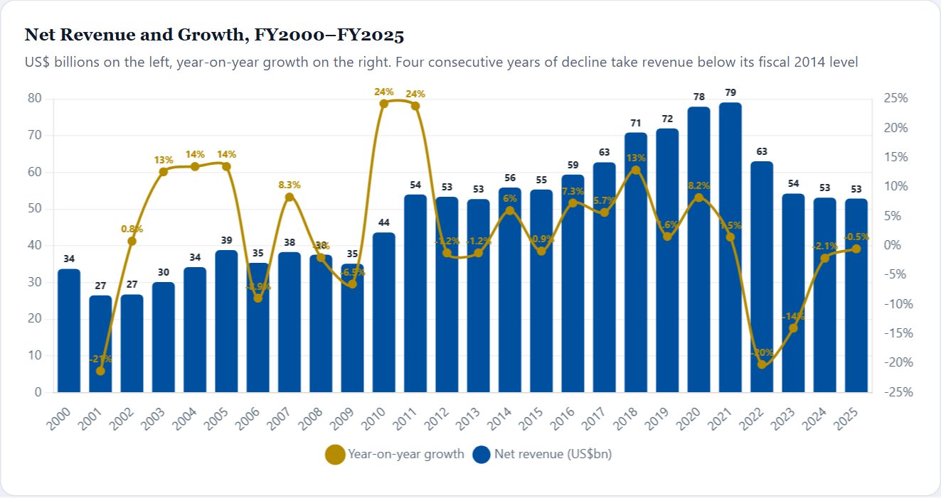 Net Revenue and Growth, FY2000–FY2025 — Intel Initiation 2026