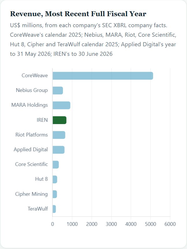 Revenue, Most Recent Full Fiscal Year — IREN Initiation 2026