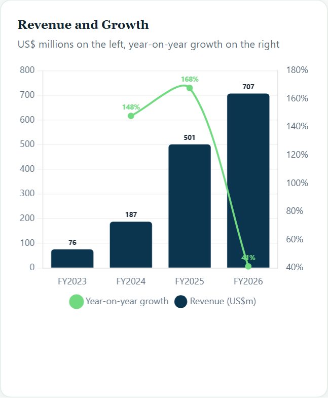 Revenue and Growth — IREN Initiation 2026