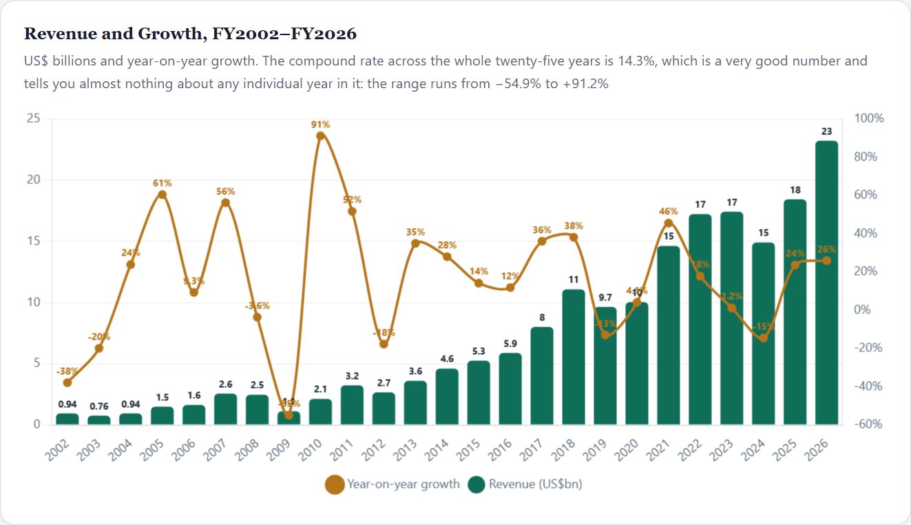 Revenue and Growth, FY2002–FY2026 — Lam Research Initiation 2026