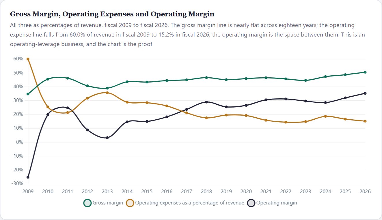 Gross Margin, Operating Expenses and Operating Margin — Lam Research Initiation 2026