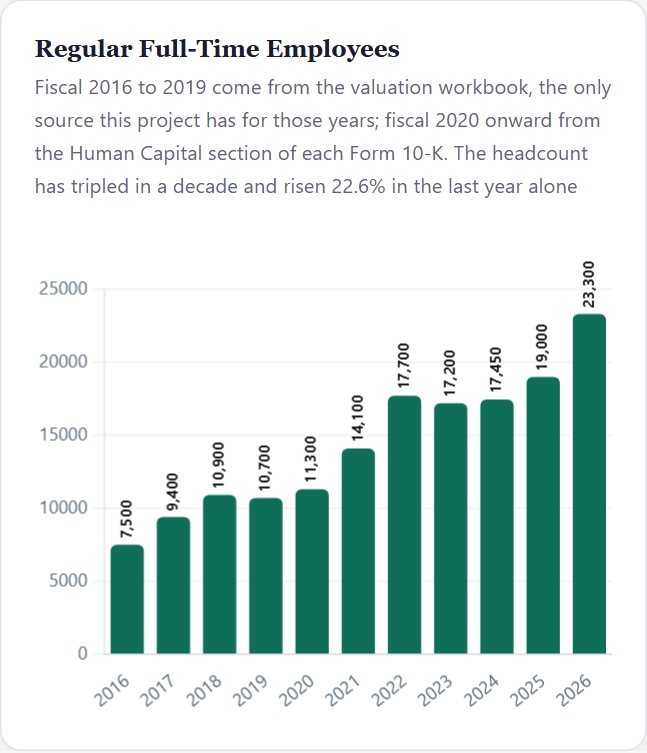 Regular Full-Time Employees — Lam Research Initiation 2026
