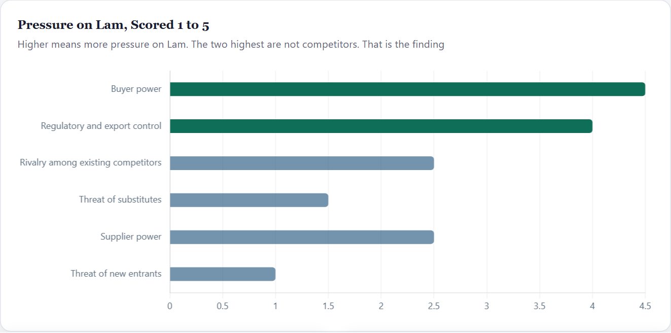 Pressure on Lam, Scored 1 to 5 — Lam Research Initiation 2026