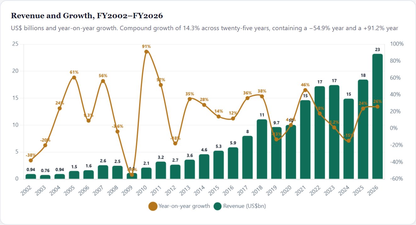 Revenue and Growth, FY2002–FY2026 — Lam Research Initiation 2026