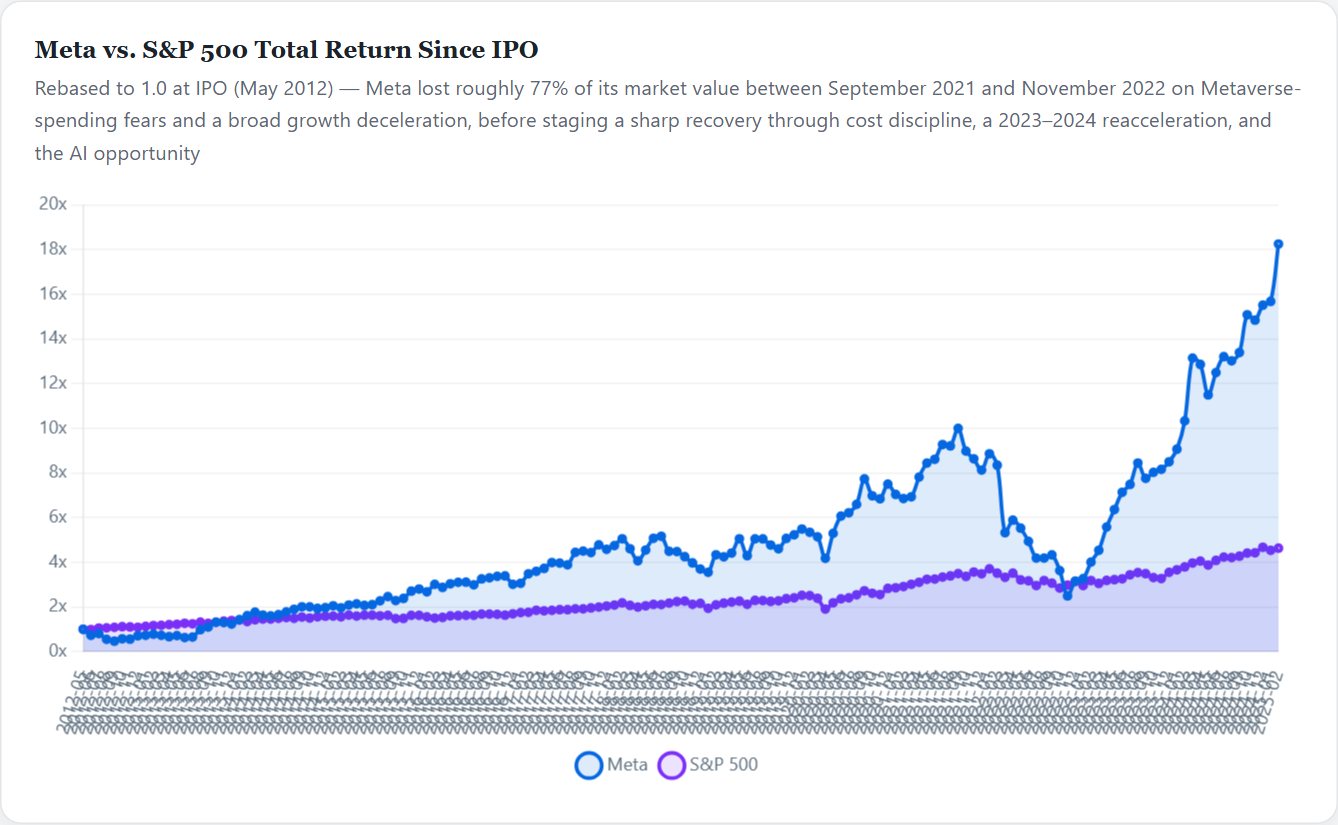 Meta vs. S&P 500 Total Return Since IPO — Meta Initiation 2026