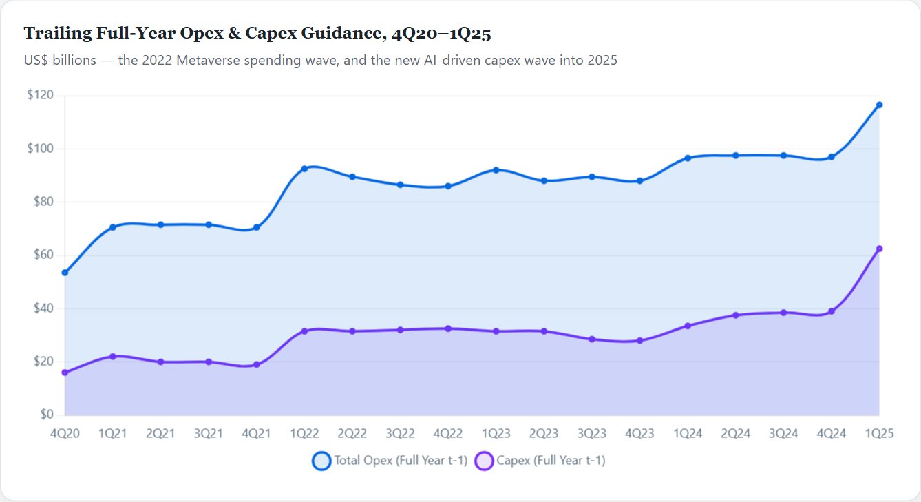 Trailing Full-Year Opex & Capex Guidance, 4Q20–1Q25 — Meta Initiation 2026