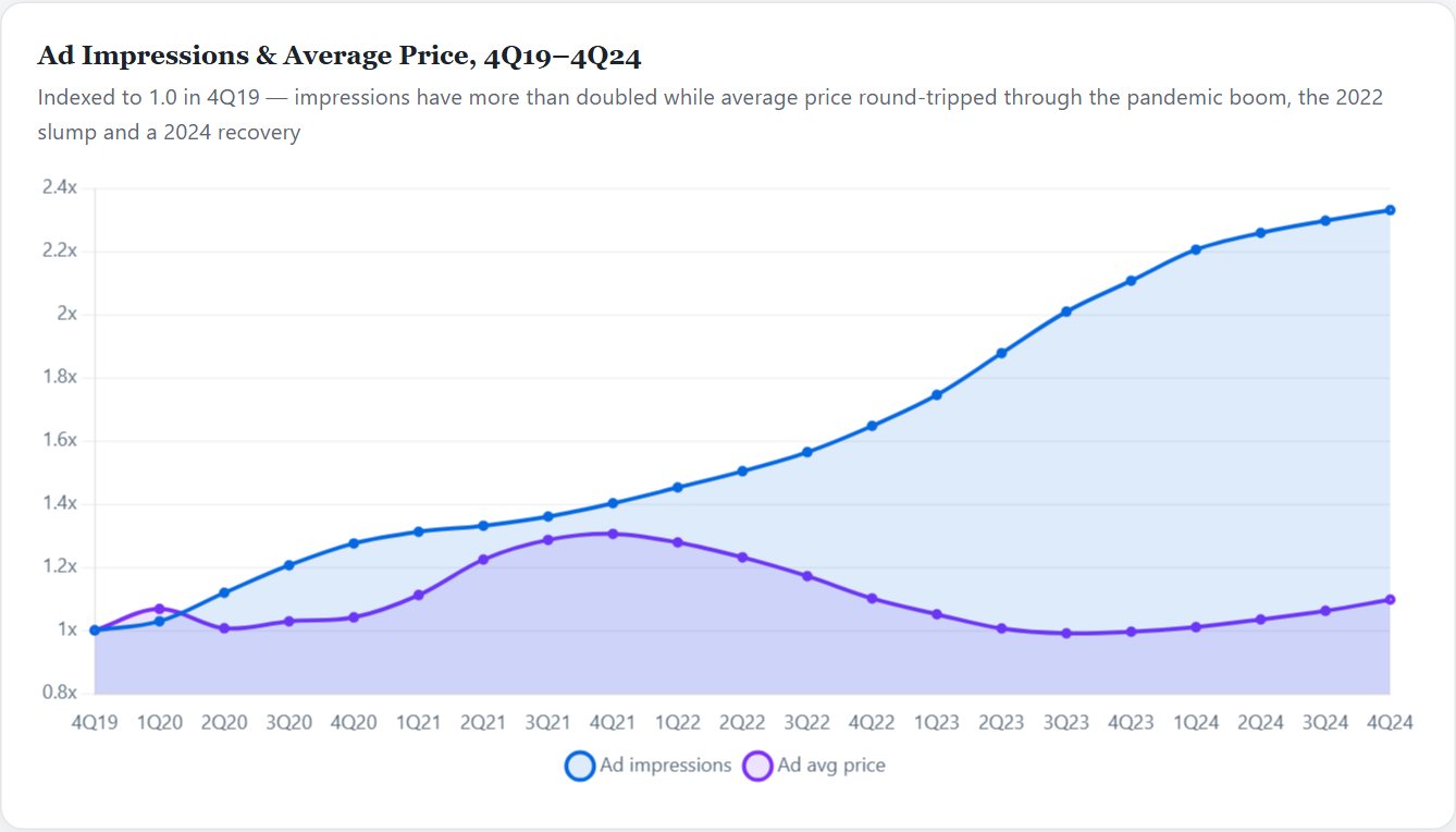 Ad Impressions & Average Price, 4Q19–4Q24 — Meta Initiation 2026